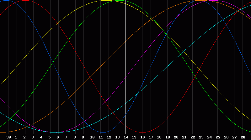 Biorhythm Chart