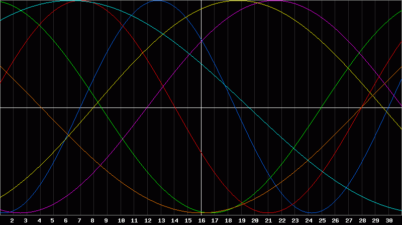 Biorhythm Chart