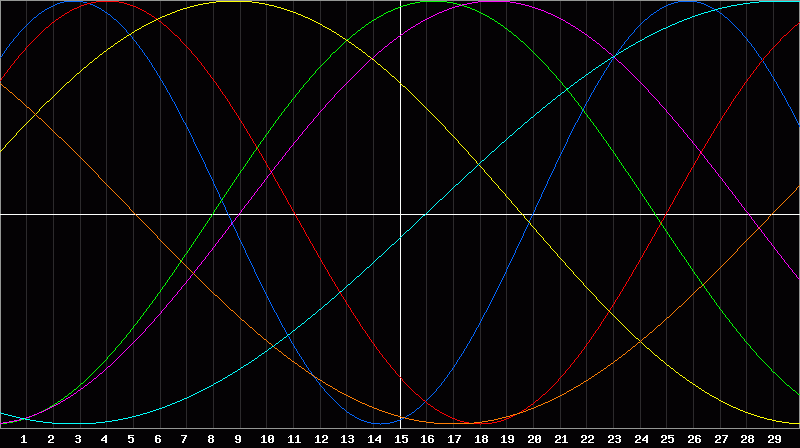 Biorhythm Chart