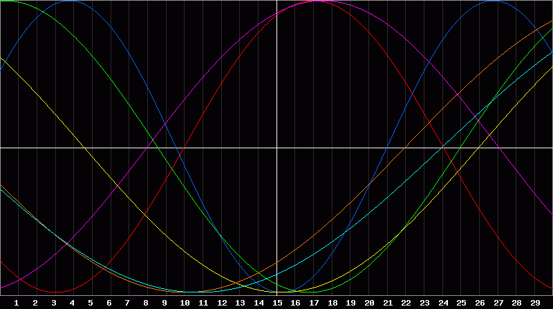Biorhythm Chart