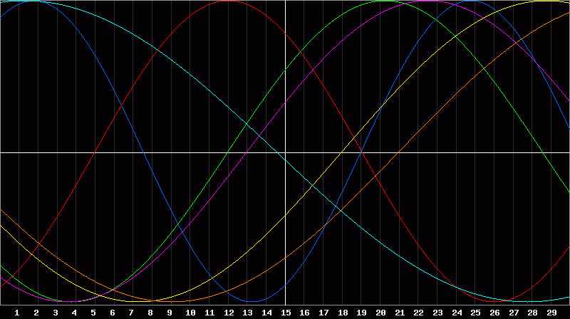Biorhythm Chart