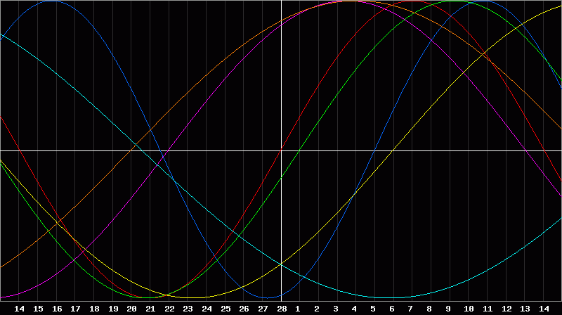 Biorhythm Chart