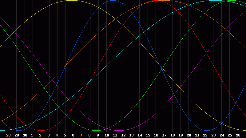 Biorhythm Chart