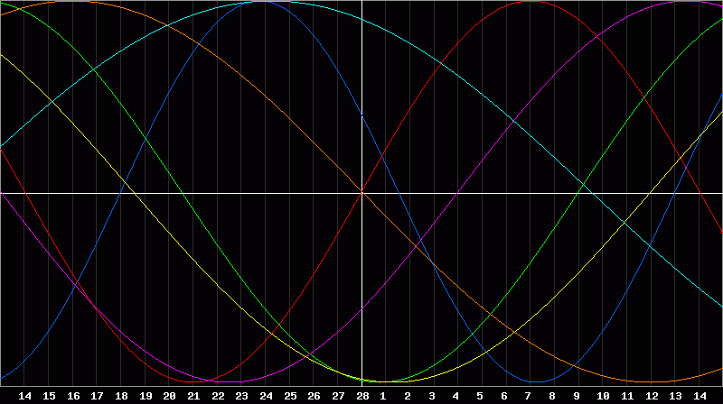 Biorhythm Chart