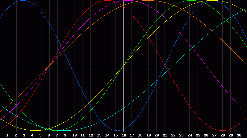 Biorhythm Chart