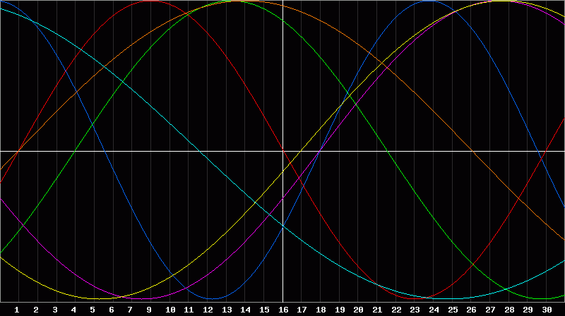 Biorhythm Chart