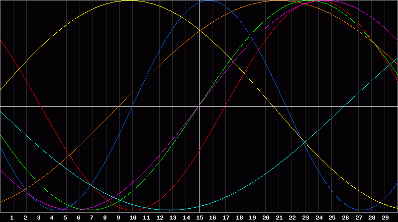 Biorhythm Chart