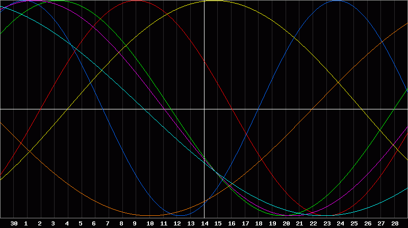 Biorhythm Chart
