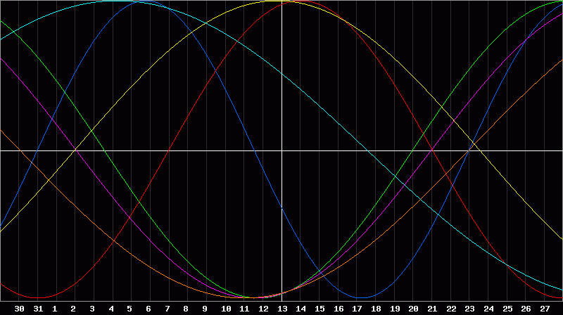 Biorhythm Chart