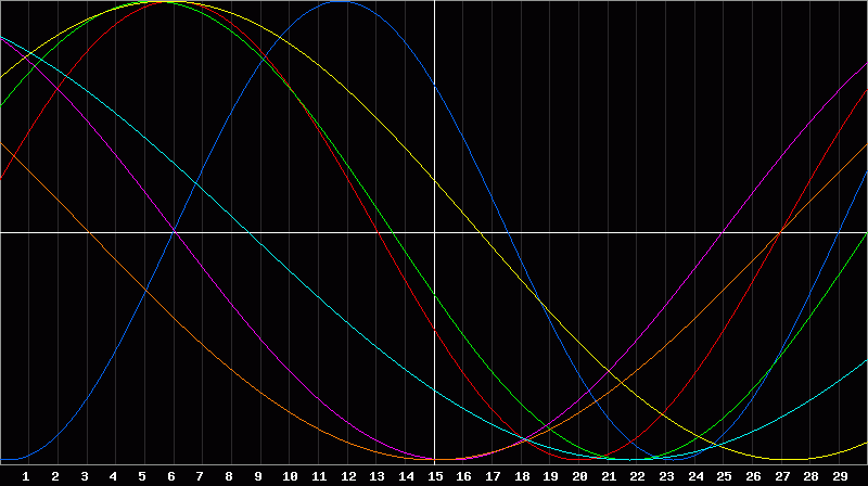 Biorhythm Chart