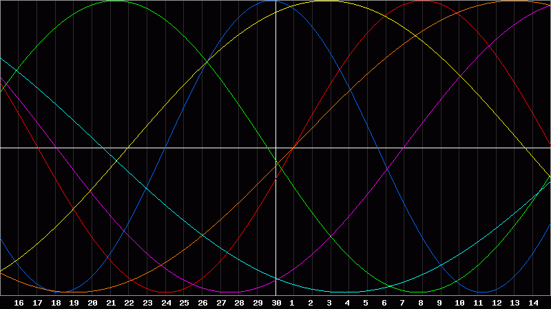 Biorhythm Chart