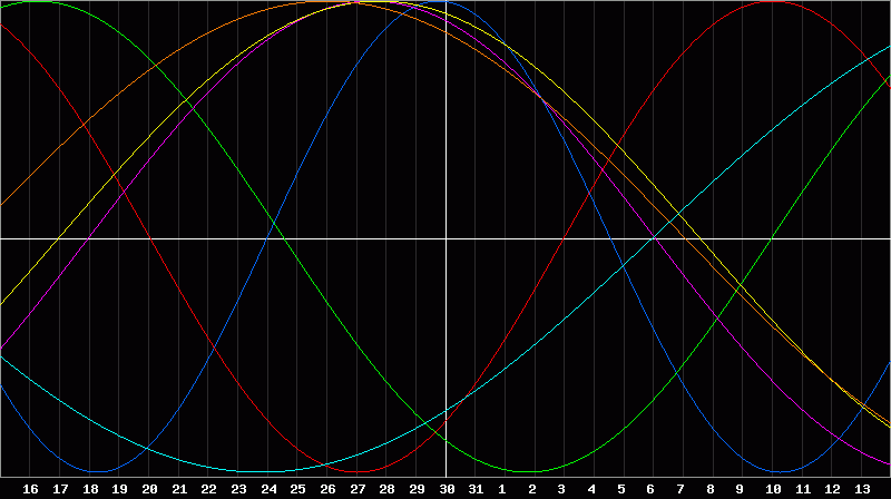 Biorhythm Chart