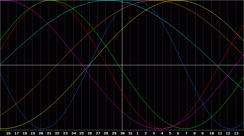Biorhythm Chart