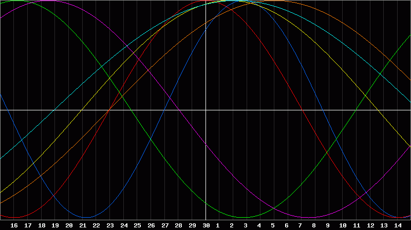 Biorhythm Chart