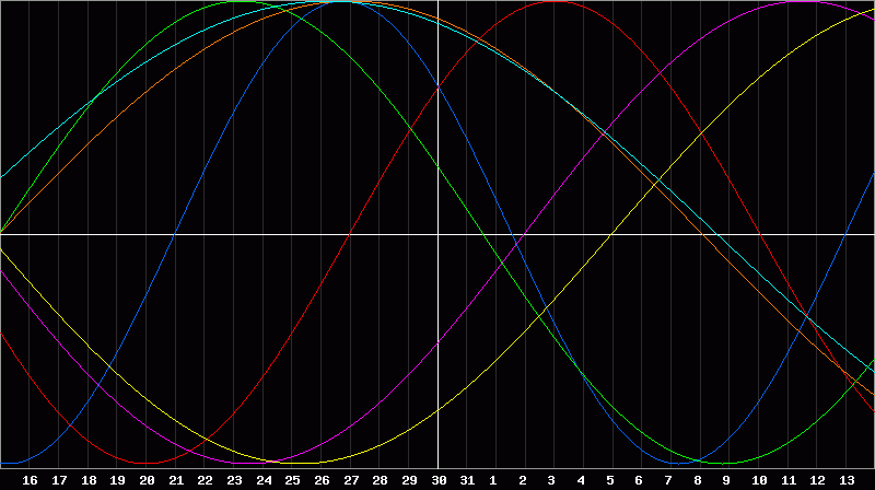 Biorhythm Chart