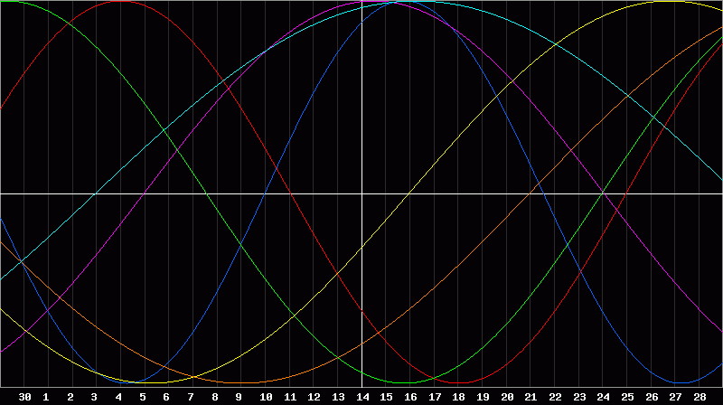 Biorhythm Chart