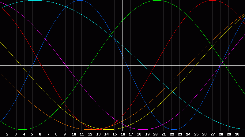Biorhythm Chart