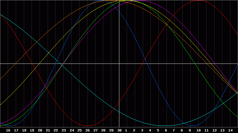Biorhythm Chart
