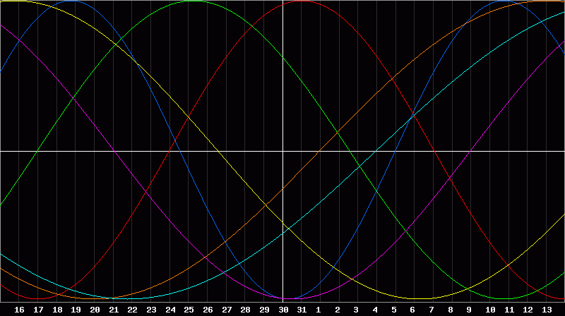 Biorhythm Chart