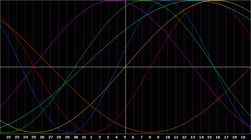 Biorhythm Chart