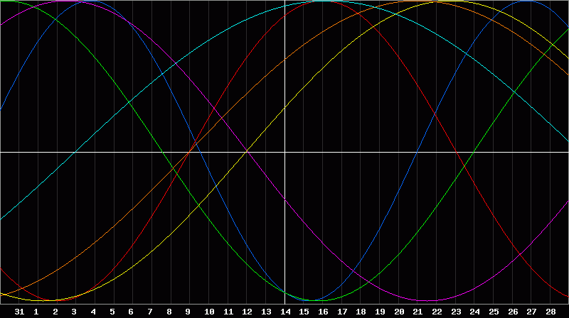 Biorhythm Chart