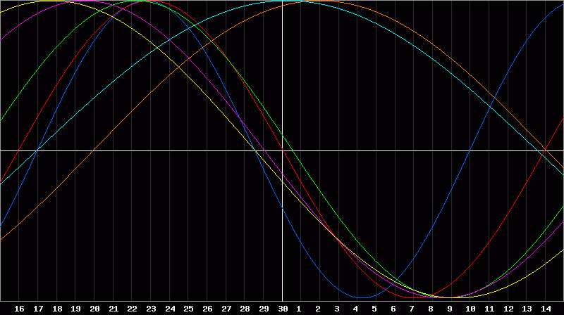 Biorhythm Chart