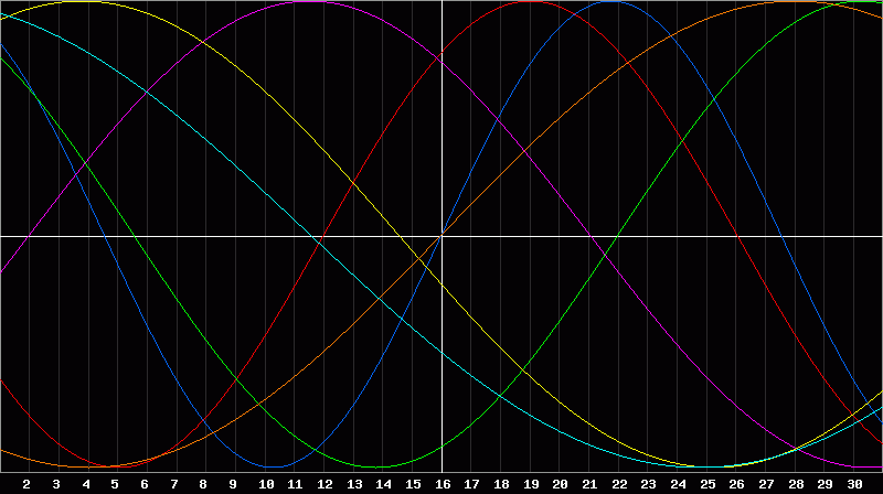 Biorhythm Chart