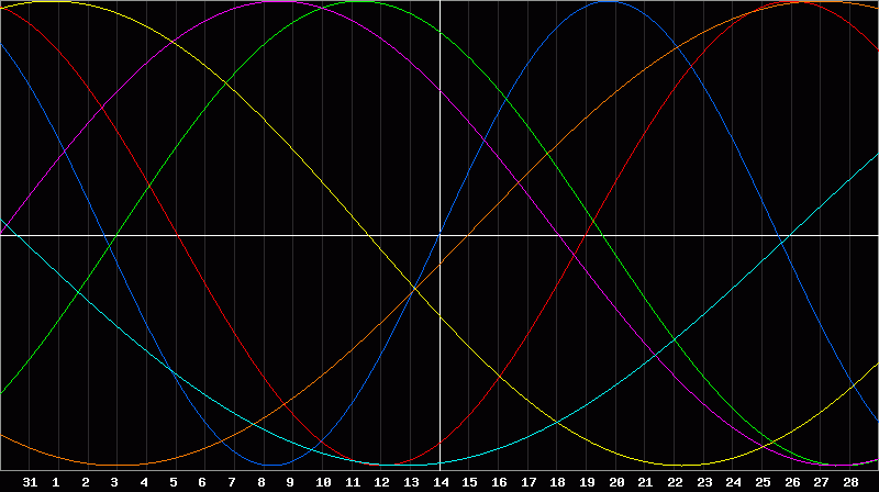 Biorhythm Chart
