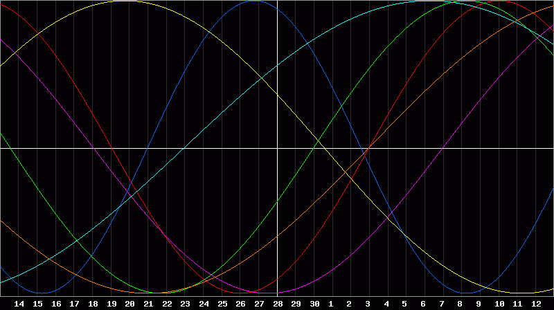 Biorhythm Chart