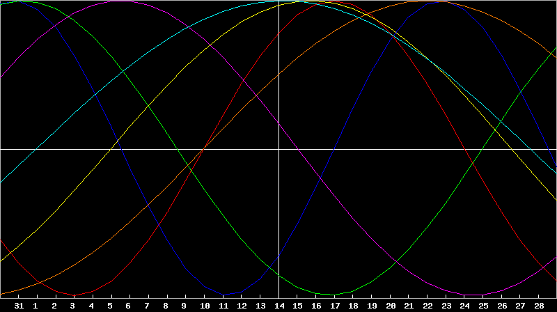 Biorhythm Chart