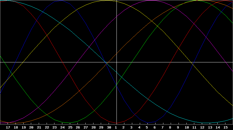 Biorhythm Chart