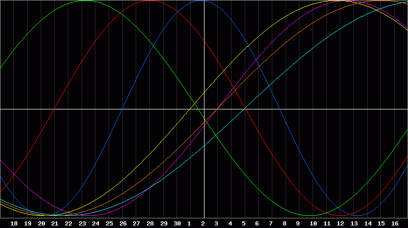 Biorhythm Chart