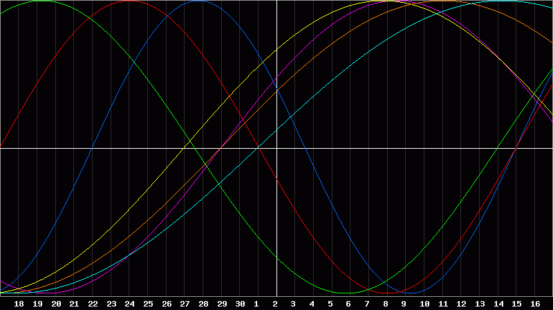 Biorhythm Chart