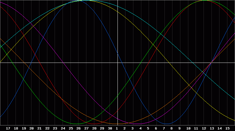 Biorhythm Chart