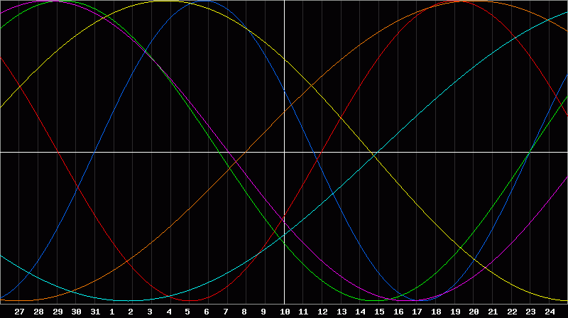 Biorhythm Chart