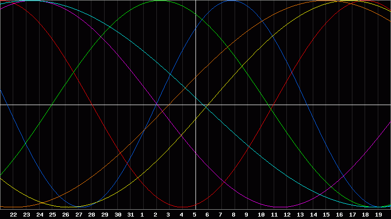 Biorhythm Chart