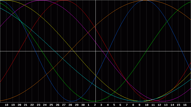 Biorhythm Chart