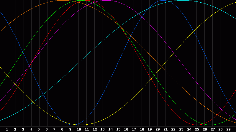 Biorhythm Chart