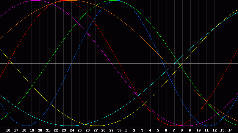 Biorhythm Chart
