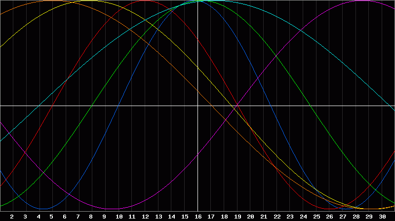 Biorhythm Chart