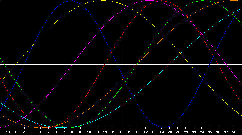 Biorhythm Chart