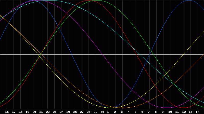 Biorhythm Chart
