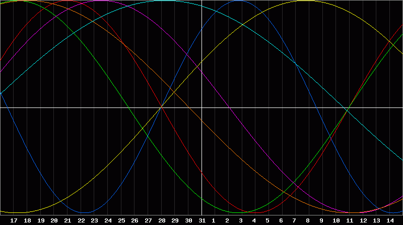 Biorhythm Chart