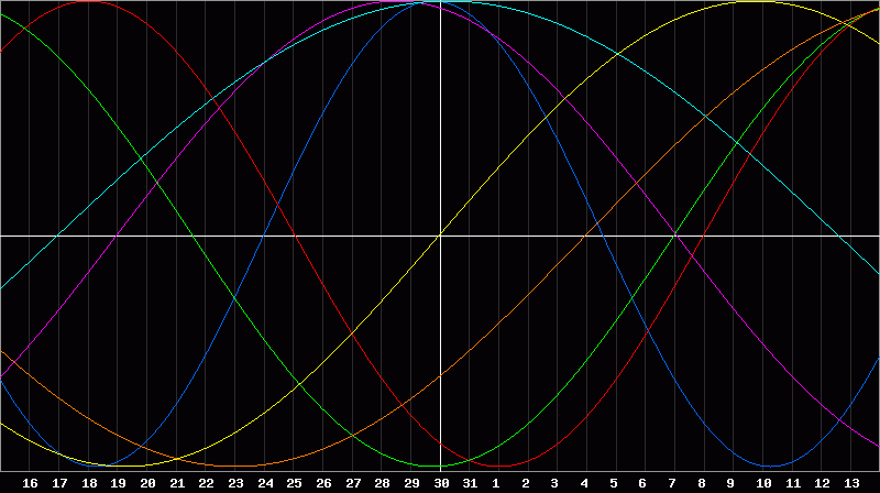 Biorhythm Chart