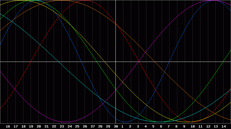 Biorhythm Chart