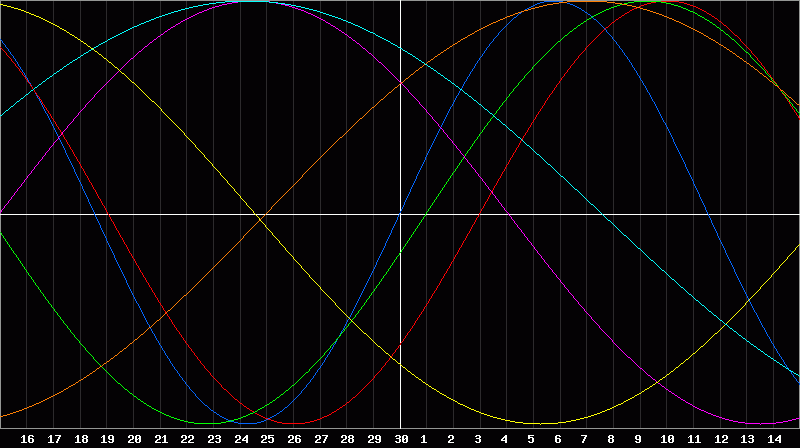 Biorhythm Chart