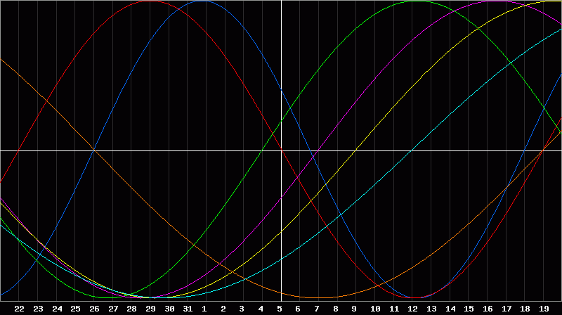 Biorhythm Chart