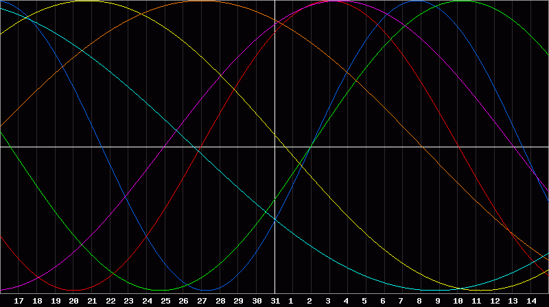 Biorhythm Chart