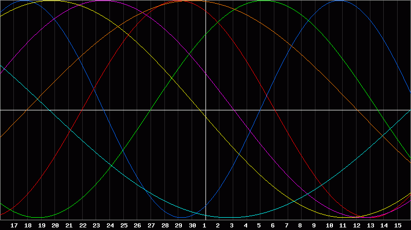 Biorhythm Chart