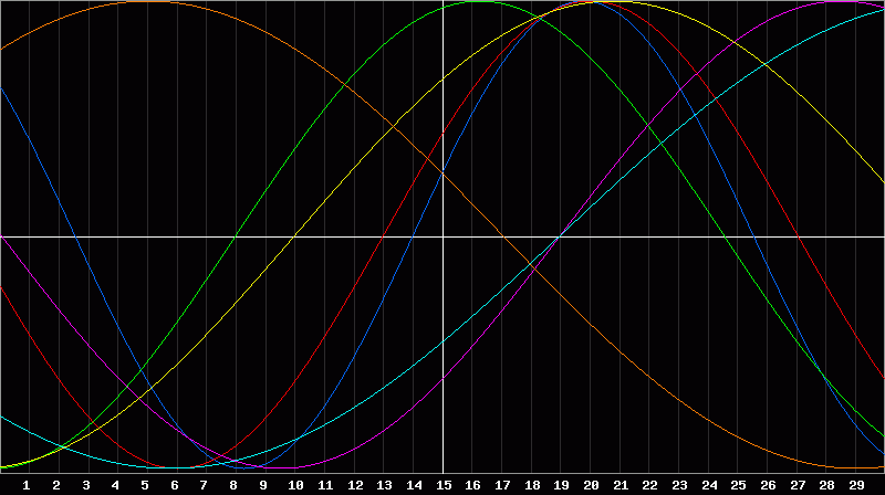 Biorhythm Chart
